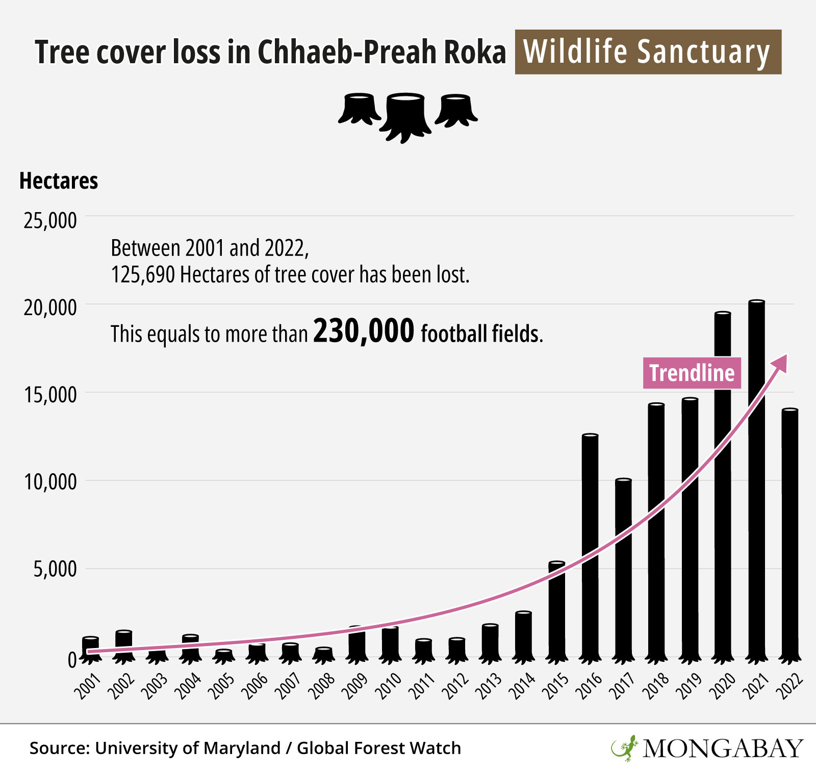 Global Forest Watch data show the extent of the damage wrought upon the protected Chhaeb-Preah Roka Wildlife Sanctuary. Image by Andrés Alegría / Mongabay.