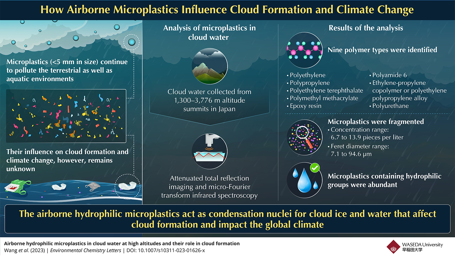 Infographic: Airborne hydrophilic microplastics in cloud water at high altitudes.