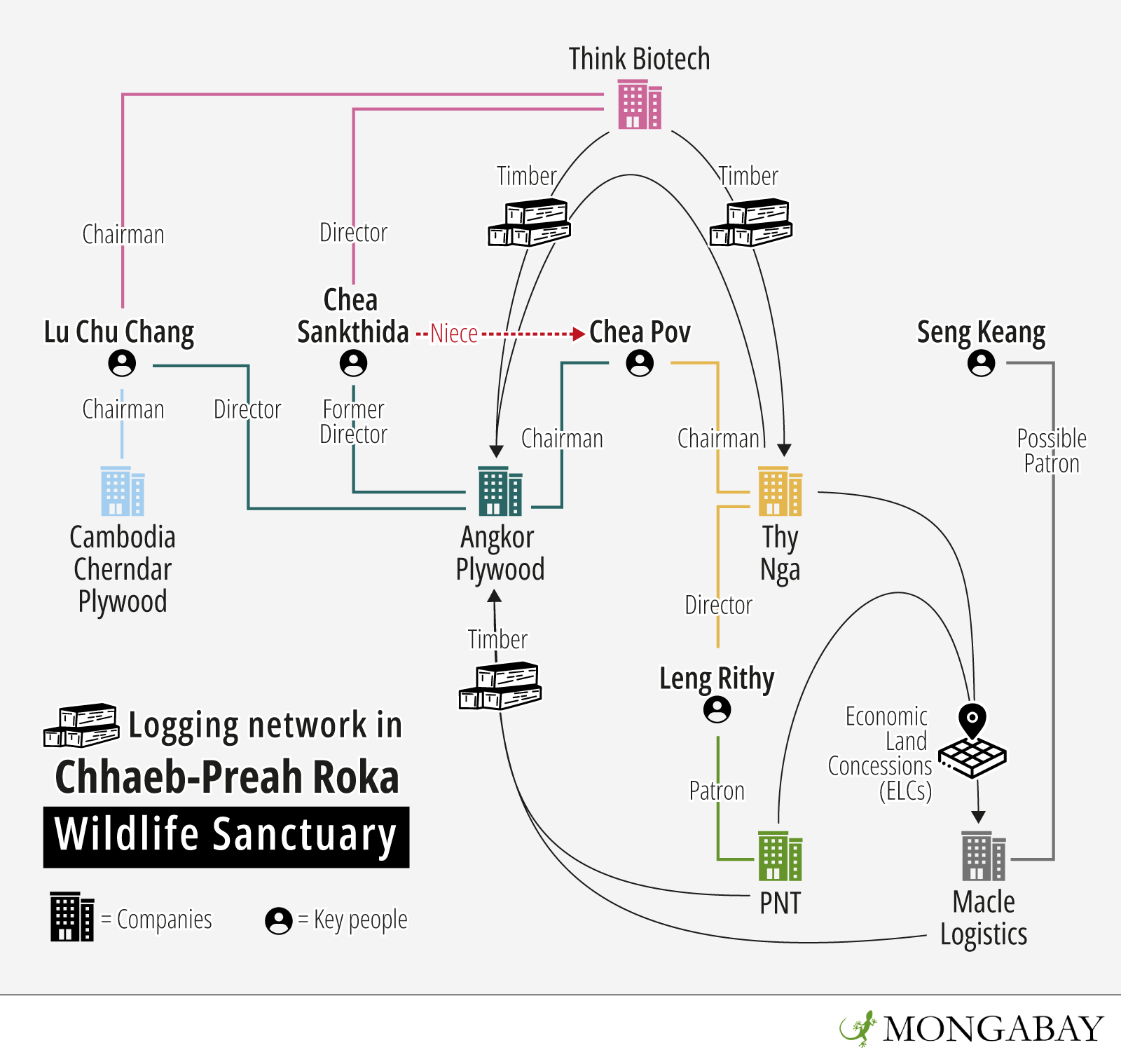 This diagram shows the complexity of the relationships between various companies and individuals who have been found to profit from illegal logging in Chhaeb-Preah Roka Wildlife Sanctuary. Image by Andrés Alegría / Mongabay.